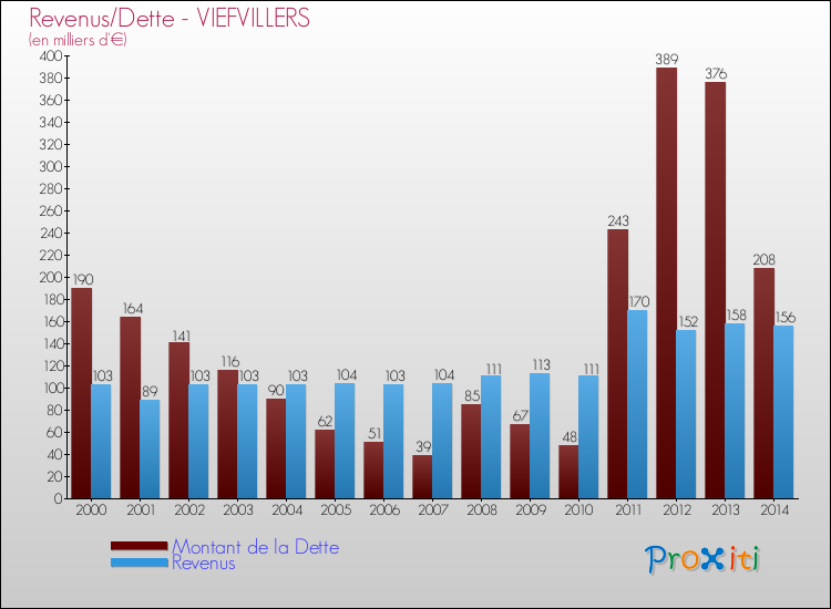 Evolution comparée de la dette et des revenus pour la commune de VIEFVILLERS de 2000 à 2014 Comparaison de la dette et des revenus pour VIEFVILLERS de 2000 à 2014
