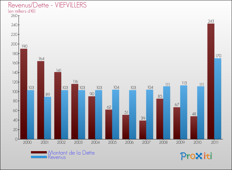 Evolution comparée de la dette et des revenus pour la commune de VIEFVILLERS de 2000 à 2011 Comparaison de la dette et des revenus pour VIEFVILLERS de 2000 à 2011