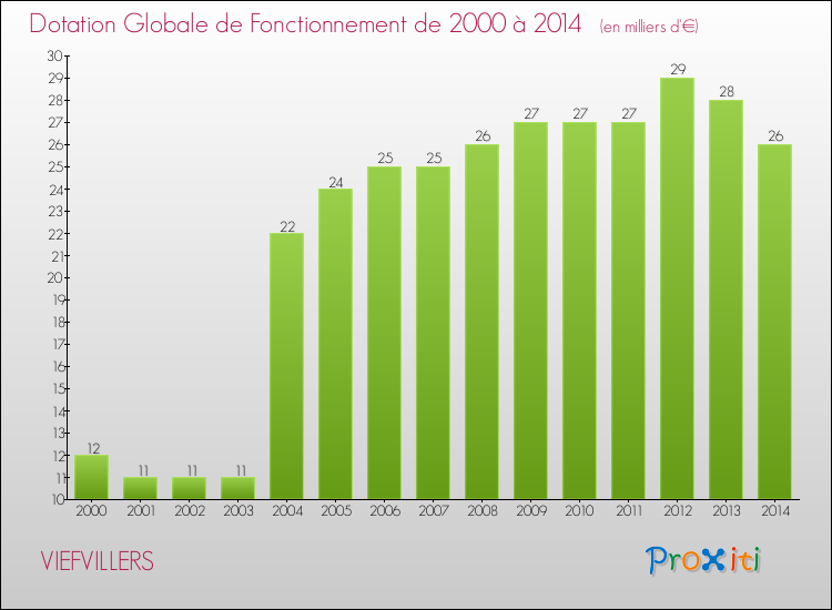 Evolution du montant de la Dotation Globale de Fonctionnement pour la commune de VIEFVILLERS de 2000 à 2014 Evolution du montant de la Dotation Globale de Fonctionnement pour VIEFVILLERS de 2000 à 2014