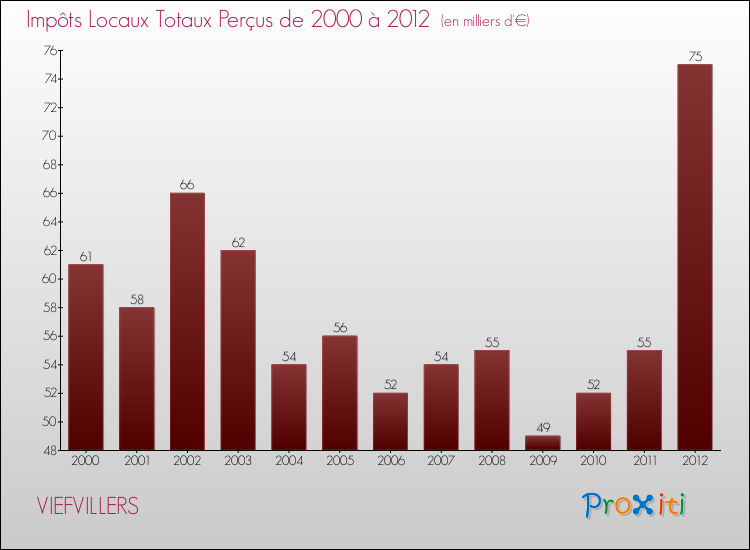 Evolution des Impôts Locaux pour la commune de VIEFVILLERS de 2000 à 2012 Evolution des Impôts Locaux pour VIEFVILLERS de 2000 à 2012