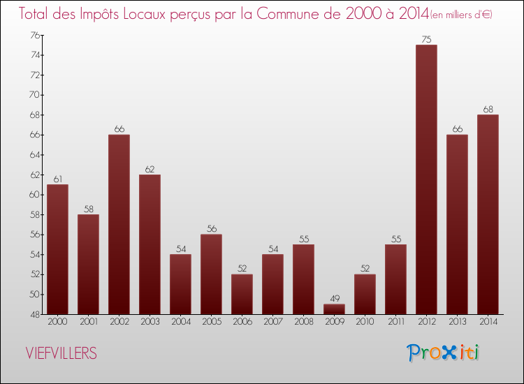 Evolution des Impôts Locaux pour la commune de VIEFVILLERS de 2000 à 2014 Evolution des Impôts Locaux pour VIEFVILLERS de 2000 à 2014