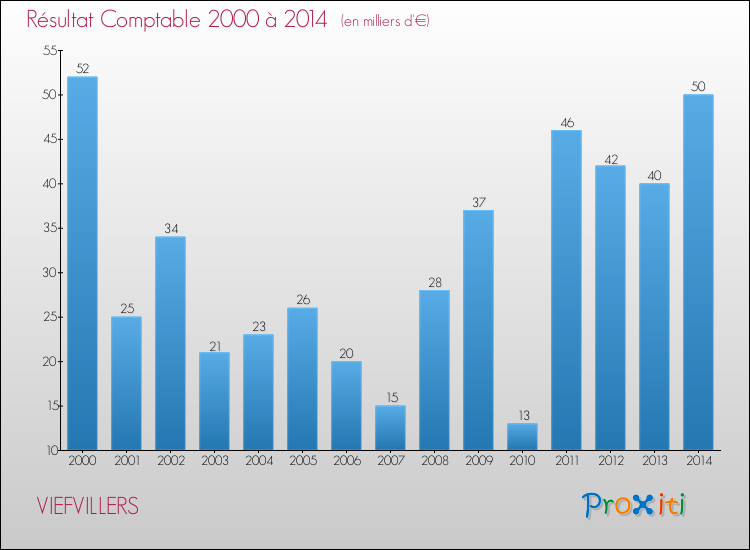 Evolution du résultat comptable pour la commune de VIEFVILLERS de 2000 à 2014 Evolution du résultat comptable pour VIEFVILLERS de 2000 à 2014