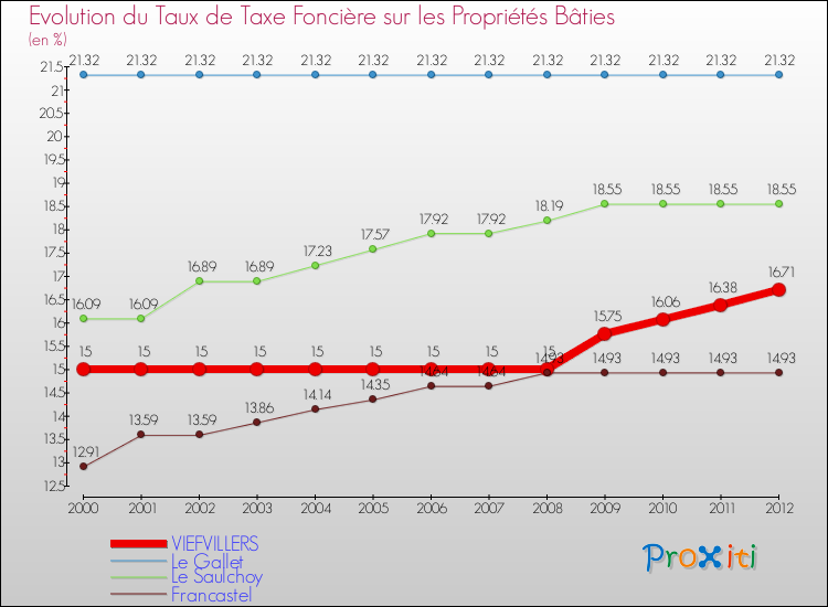 Evolution du taux de la taxe foncière sur le bati pour VIEFVILLERS et les communes proches de 2000 à 2012 Comparaison des taux de taxe foncière sur le bati pour VIEFVILLERS et les communes voisines de 2000 à 2012