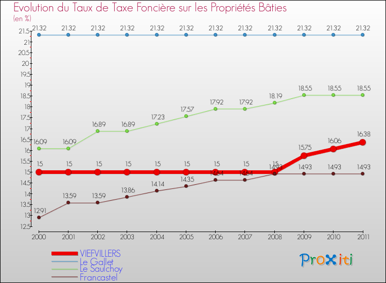 Evolution du taux de la taxe foncière sur le bati pour VIEFVILLERS et les communes proches Comparaison des taux de taxe foncière sur le bati pour VIEFVILLERS et les communes voisines