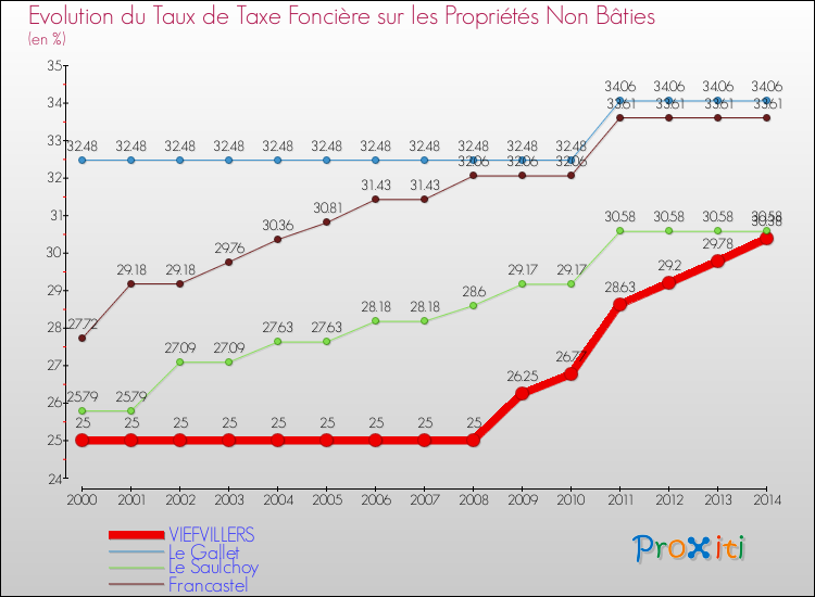 Evolution du taux de la taxe foncière sur les immeubles et terrains non batis pour VIEFVILLERS et les communes proches de 2000 à 2014 Comparaison des taux de la taxe foncière sur les immeubles et terrains non batis pour VIEFVILLERS et les communes voisines de 2000 à 2014