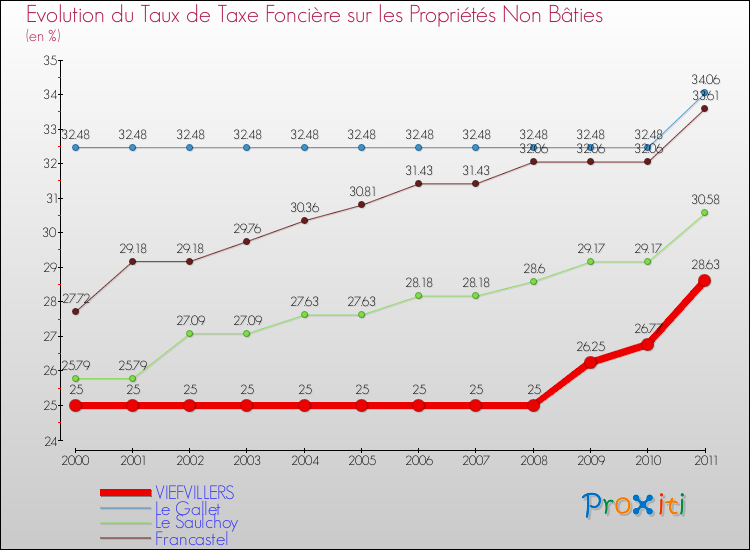 Evolution du taux de la taxe foncière sur les immeubles et terrains non batis pour VIEFVILLERS et les communes proches Comparaison des taux de la taxe foncière sur les immeubles et terrains non batis pour VIEFVILLERS et les communes voisines