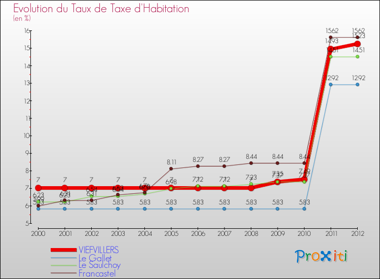 Evolution du taux de la taxe d'habitation pour VIEFVILLERS et les communes proches Comparaison des taux de la taxe d'habitation pour VIEFVILLERS et les communes voisines