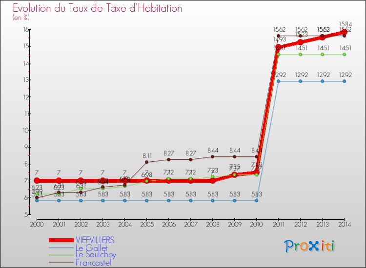 Evolution du taux de la taxe d'habitation pour VIEFVILLERS et les communes proches de 2000 à 2014 Comparaison des taux de la taxe d'habitation pour VIEFVILLERS et les communes voisines de 2000 à 2014