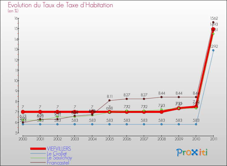 Evolution du taux de la taxe d'habitation pour VIEFVILLERS et les communes proches Comparaison des taux de la taxe d'habitation pour VIEFVILLERS et les communes voisines