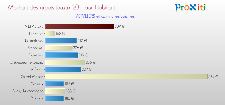 Montant des impôts locaux par Habitant pour VIEFVILLERS et les communes proches Comparaison des impôts locaux par habitant pour VIEFVILLERS et les communes voisines