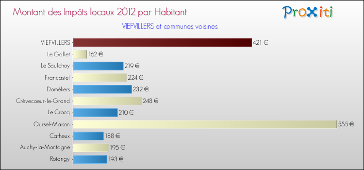 Montant des impôts locaux par Habitant pour VIEFVILLERS et les communes proches Comparaison des impôts locaux par habitant pour VIEFVILLERS et les communes voisines