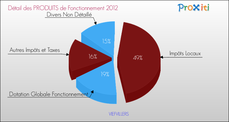 Décomposition du Budget de Fonctionnement 2012 de la commune de VIEFVILLERS Budget de Fonctionnement 2012 pour la commune de VIEFVILLERS