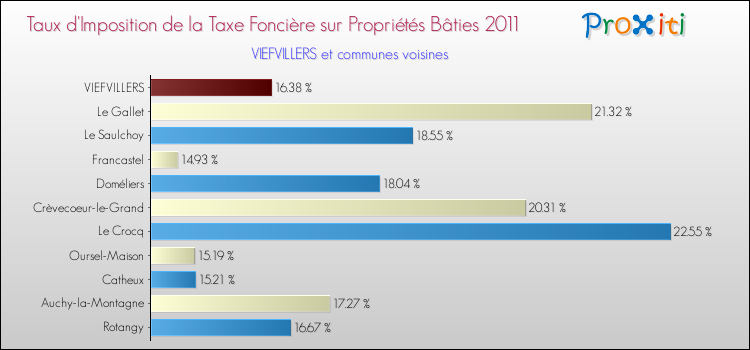 Taux d'imposition de la taxe foncière sur le bati 2011 pour VIEFVILLERS et les communes proches Comparaison des taux d'imposition de la taxe foncière sur le bati 2011 pour VIEFVILLERS et les communes voisines