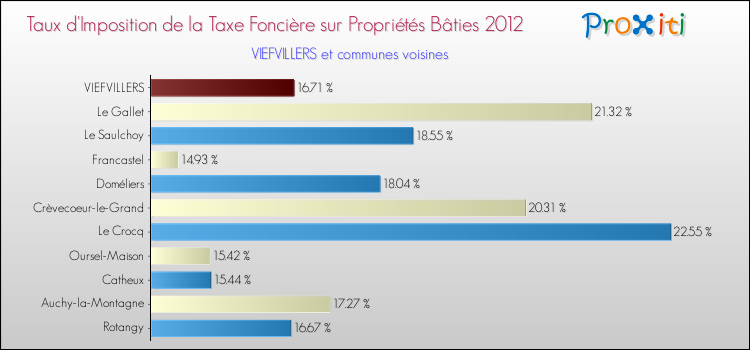 Taux d'imposition de la taxe foncière sur le bati 2012 pour VIEFVILLERS et les communes proches Comparaison des taux d'imposition de la taxe foncière sur le bati 2012 pour VIEFVILLERS et les communes voisines