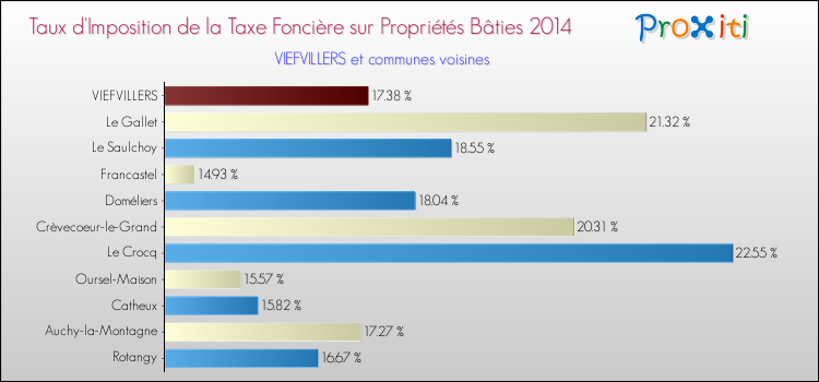 Taux d'imposition de la taxe foncière sur le bati 2014 pour VIEFVILLERS et les communes proches Comparaison des taux d'imposition de la taxe foncière sur le bati 2014 pour VIEFVILLERS et les communes voisines