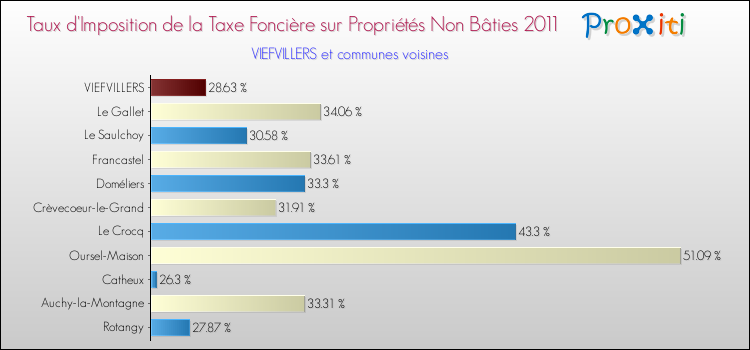 Taux d'imposition de la taxe foncière sur les immeubles et terrains non batis 2011 pour VIEFVILLERS et les communes proches Comparaison des taux d'imposition de la taxe foncière sur les immeubles et terrains non batis 2011 pour VIEFVILLERS et les communes voisines
