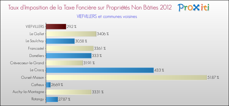 Taux d'imposition de la taxe foncière sur les immeubles et terrains non batis 2012 pour VIEFVILLERS et les communes proches Comparaison des taux d'imposition de la taxe foncière sur les immeubles et terrains non batis 2012 pour VIEFVILLERS et les communes voisines