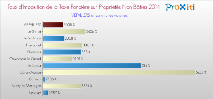 Taux d'imposition de la taxe foncière sur les immeubles et terrains non batis 2014 pour VIEFVILLERS et les communes proches Comparaison des taux d'imposition de la taxe foncière sur les immeubles et terrains non batis 2014 pour VIEFVILLERS et les communes voisines