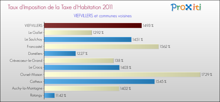 Taux d'imposition de la taxe d'habitation 2011 pour VIEFVILLERS et les communes proches Comparaison des taux d'imposition de la taxe d'habitation 2011 pour VIEFVILLERS et les communes voisines