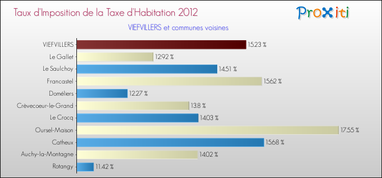 Taux d'imposition de la taxe d'habitation 2012 pour VIEFVILLERS et les communes proches Comparaison des taux d'imposition de la taxe d'habitation 2012 pour VIEFVILLERS et les communes voisines