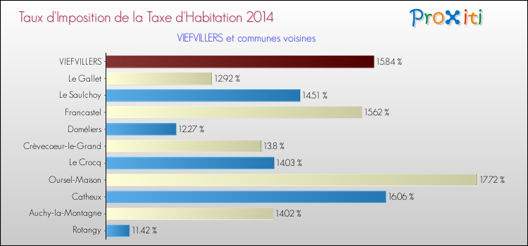 Taux d'imposition de la taxe d'habitation 2014 pour VIEFVILLERS et les communes proches Comparaison des taux d'imposition de la taxe d'habitation 2014 pour VIEFVILLERS et les communes voisines