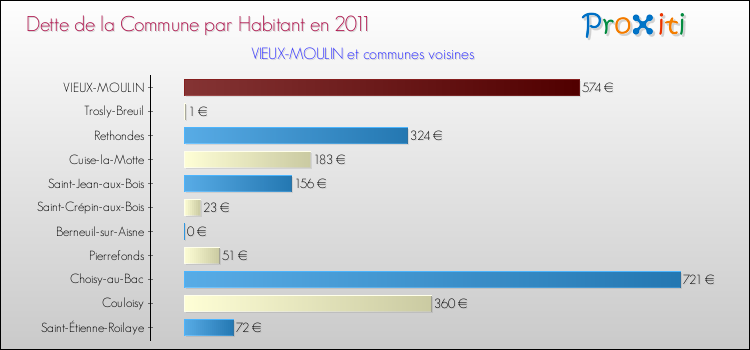 Dette par habitant de la commune en 2011 pour VIEUX-MOULIN et les communes proches Comparaison de la dette par habitant de la commune en 2011 pour VIEUX-MOULIN et les communes voisines