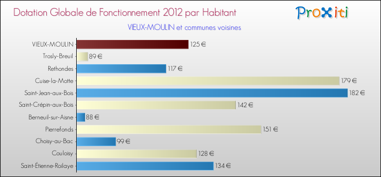 Montant des dotations globales de fonctionnement DGF par Habitant pour VIEUX-MOULIN et les communes proches Comparaison des des dotations globales de fonctionnement DGF par habitant pour VIEUX-MOULIN et les communes voisines