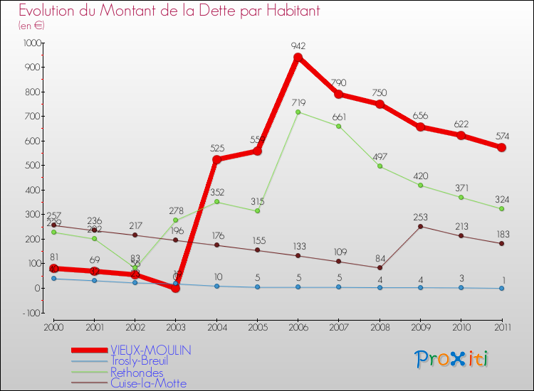Evolution de la dette par habitant pour la commune de VIEUX-MOULIN et les communes proches Comparaison de la dette par habitant pour VIEUX-MOULIN et les communes voisines