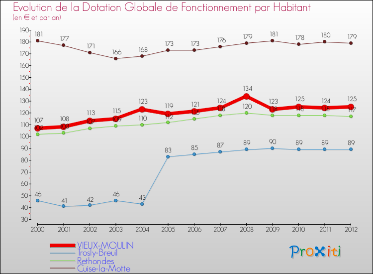 Evolution et montant de la dotation globale de fonctionnement par Habitant pour VIEUX-MOULIN et les communes proches Comparaison des dotations globales de fonctionnement par habitant pour VIEUX-MOULIN et les communes voisines