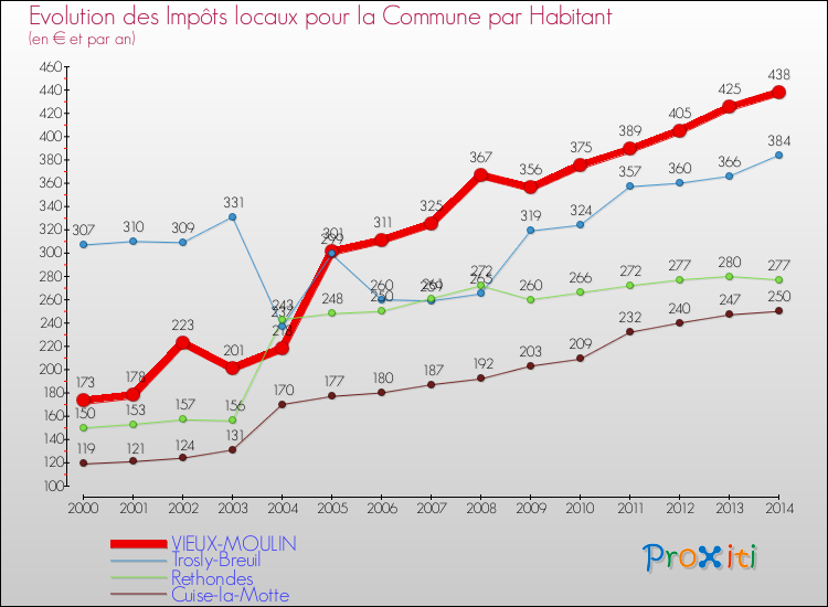 Evolution et montant des impôts locaux par Habitant pour VIEUX-MOULIN et les communes proches de 2000 à 2014 Comparaison des impôts locaux par habitant pour VIEUX-MOULIN et les communes voisines de 2000 à 2014