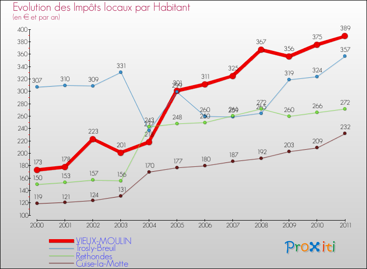 Evolution et montant des impôts locaux par Habitant pour VIEUX-MOULIN et les communes proches Comparaison des impôts locaux par habitant pour VIEUX-MOULIN et les communes voisines