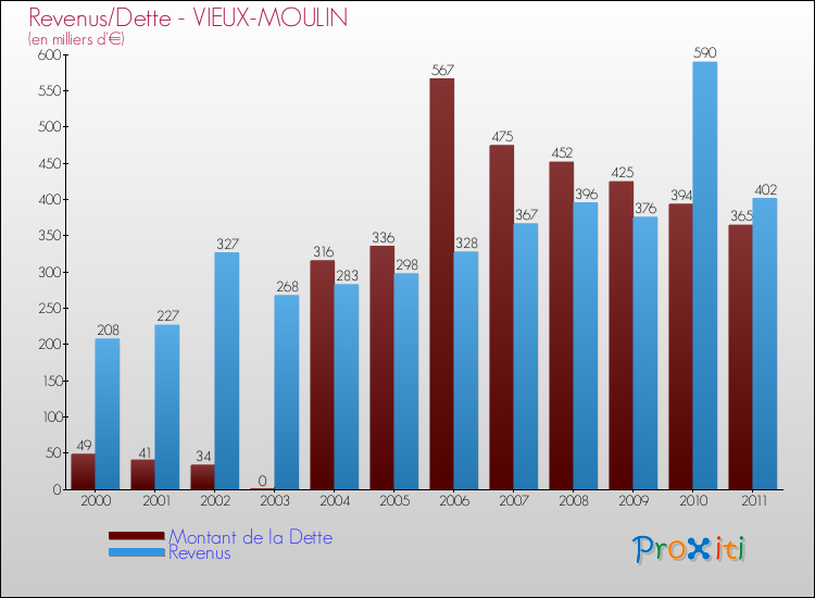 Evolution comparée de la dette et des revenus pour la commune de VIEUX-MOULIN de 2000 à 2011 Comparaison de la dette et des revenus pour VIEUX-MOULIN de 2000 à 2011
