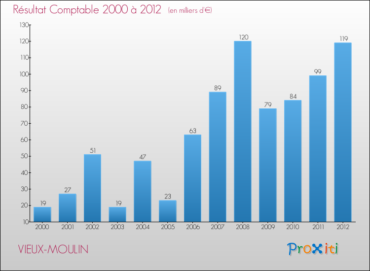 Evolution du résultat comptable pour la commune de VIEUX-MOULIN de 2000 à 2012 Evolution du résultat comptable pour VIEUX-MOULIN de 2000 à 2012