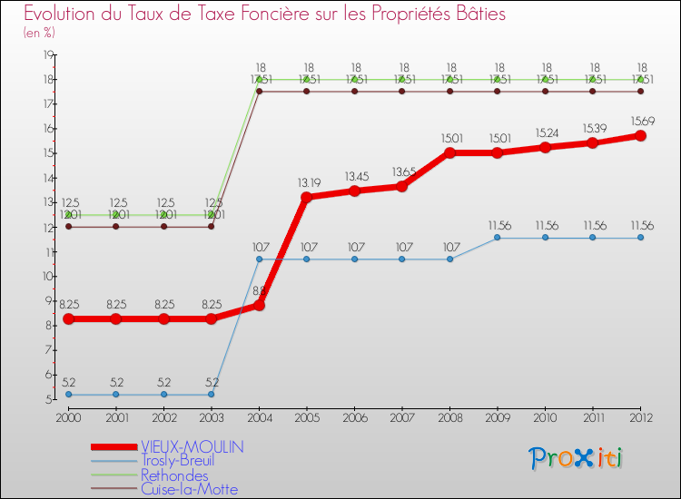 Evolution du taux de la taxe foncière sur le bati pour VIEUX-MOULIN et les communes proches de 2000 à 2012 Comparaison des taux de taxe foncière sur le bati pour VIEUX-MOULIN et les communes voisines de 2000 à 2012
