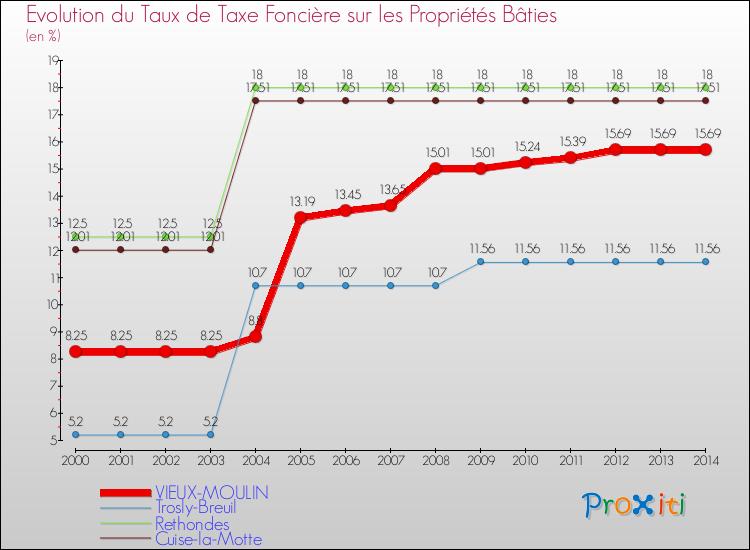 Evolution du taux de la taxe foncière sur le bati pour VIEUX-MOULIN et les communes proches de 2000 à 2014 Comparaison des taux de taxe foncière sur le bati pour VIEUX-MOULIN et les communes voisines de 2000 à 2014