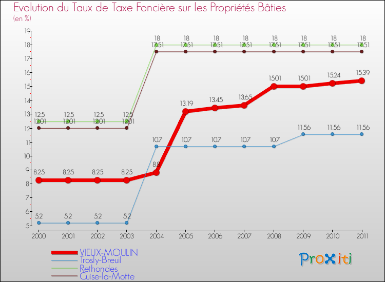 Evolution du taux de la taxe foncière sur le bati pour VIEUX-MOULIN et les communes proches Comparaison des taux de taxe foncière sur le bati pour VIEUX-MOULIN et les communes voisines