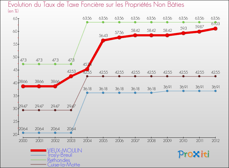 Evolution du taux de la taxe foncière sur les immeubles et terrains non batis pour VIEUX-MOULIN et les communes proches de 2000 à 2012 Comparaison des taux de la taxe foncière sur les immeubles et terrains non batis pour VIEUX-MOULIN et les communes voisines de 2000 à 2012