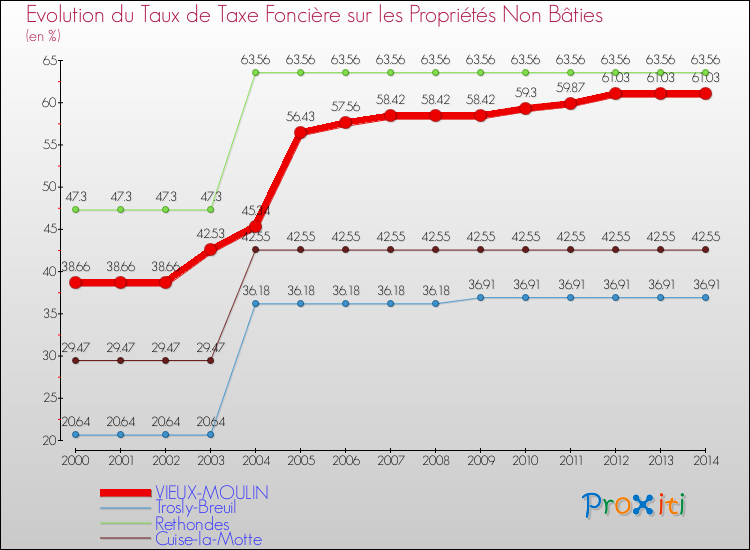 Evolution du taux de la taxe foncière sur les immeubles et terrains non batis pour VIEUX-MOULIN et les communes proches de 2000 à 2014 Comparaison des taux de la taxe foncière sur les immeubles et terrains non batis pour VIEUX-MOULIN et les communes voisines de 2000 à 2014