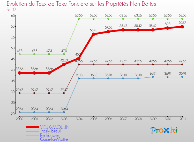 Evolution du taux de la taxe foncière sur les immeubles et terrains non batis pour VIEUX-MOULIN et les communes proches Comparaison des taux de la taxe foncière sur les immeubles et terrains non batis pour VIEUX-MOULIN et les communes voisines