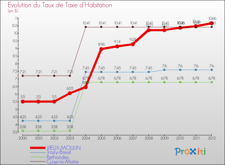 Evolution du taux de la taxe d'habitation pour VIEUX-MOULIN et les communes proches Comparaison des taux de la taxe d'habitation pour VIEUX-MOULIN et les communes voisines