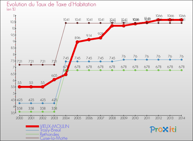 Evolution du taux de la taxe d'habitation pour VIEUX-MOULIN et les communes proches de 2000 à 2014 Comparaison des taux de la taxe d'habitation pour VIEUX-MOULIN et les communes voisines de 2000 à 2014