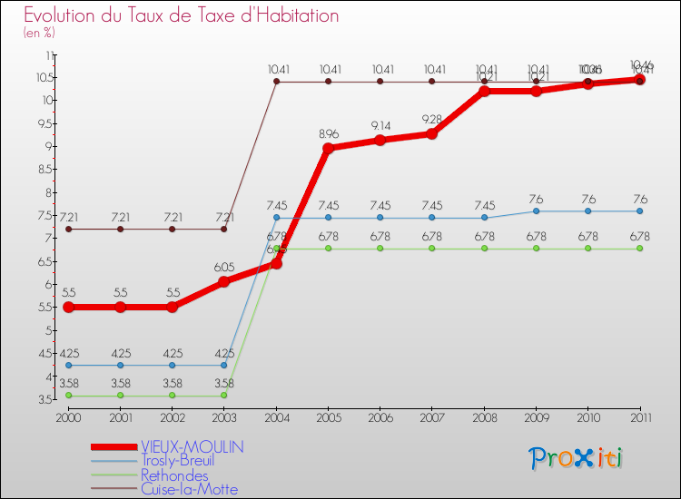 Evolution du taux de la taxe d'habitation pour VIEUX-MOULIN et les communes proches Comparaison des taux de la taxe d'habitation pour VIEUX-MOULIN et les communes voisines