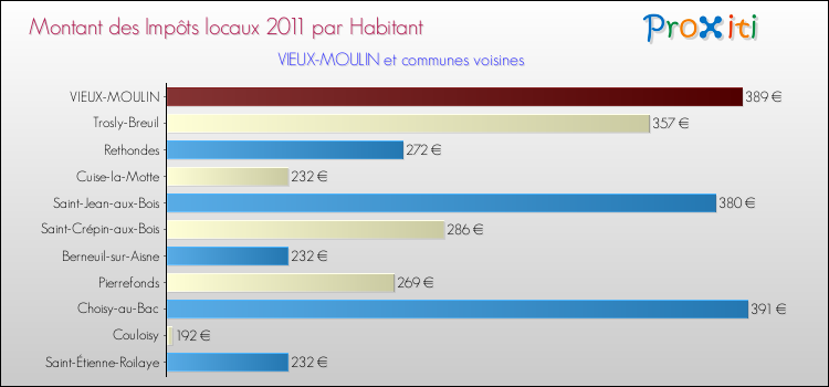 Montant des impôts locaux par Habitant pour VIEUX-MOULIN et les communes proches Comparaison des impôts locaux par habitant pour VIEUX-MOULIN et les communes voisines