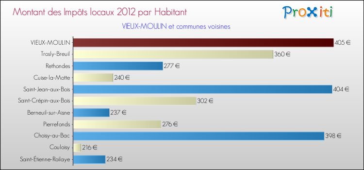 Montant des impôts locaux par Habitant pour VIEUX-MOULIN et les communes proches Comparaison des impôts locaux par habitant pour VIEUX-MOULIN et les communes voisines