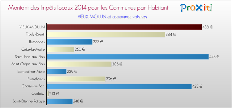 Montant des impôts locaux par Habitant pour VIEUX-MOULIN et les communes proches en 2014 Comparaison des impôts locaux par habitant pour VIEUX-MOULIN et les communes voisines en 2014