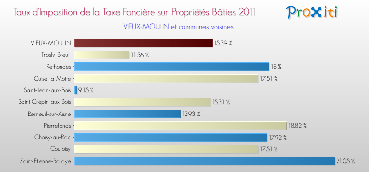 Taux d'imposition de la taxe foncière sur le bati 2011 pour VIEUX-MOULIN et les communes proches Comparaison des taux d'imposition de la taxe foncière sur le bati 2011 pour VIEUX-MOULIN et les communes voisines