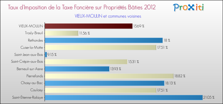 Taux d'imposition de la taxe foncière sur le bati 2012 pour VIEUX-MOULIN et les communes proches Comparaison des taux d'imposition de la taxe foncière sur le bati 2012 pour VIEUX-MOULIN et les communes voisines