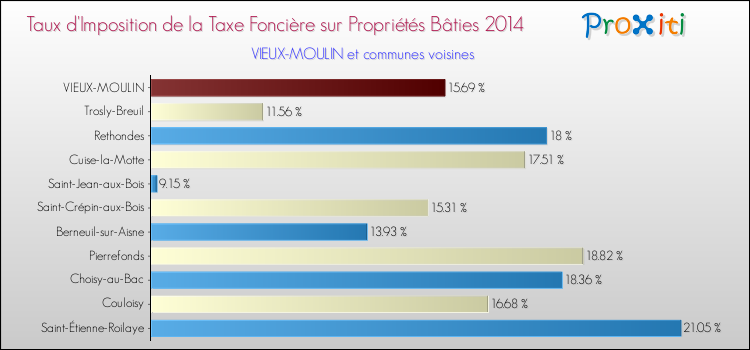 Taux d'imposition de la taxe foncière sur le bati 2014 pour VIEUX-MOULIN et les communes proches Comparaison des taux d'imposition de la taxe foncière sur le bati 2014 pour VIEUX-MOULIN et les communes voisines