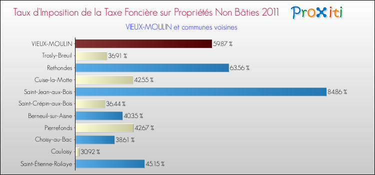 Taux d'imposition de la taxe foncière sur les immeubles et terrains non batis 2011 pour VIEUX-MOULIN et les communes proches Comparaison des taux d'imposition de la taxe foncière sur les immeubles et terrains non batis 2011 pour VIEUX-MOULIN et les communes voisines