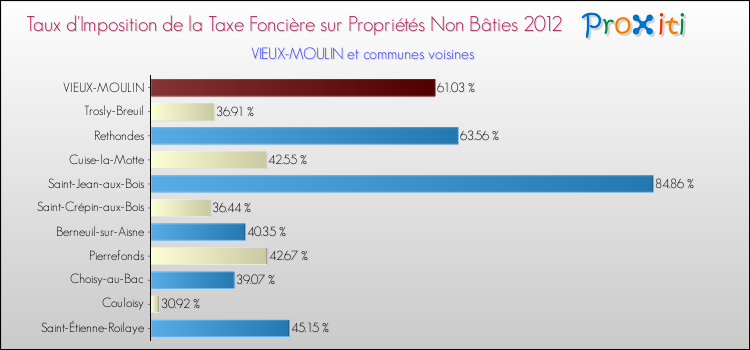 Taux d'imposition de la taxe foncière sur les immeubles et terrains non batis 2012 pour VIEUX-MOULIN et les communes proches Comparaison des taux d'imposition de la taxe foncière sur les immeubles et terrains non batis 2012 pour VIEUX-MOULIN et les communes voisines